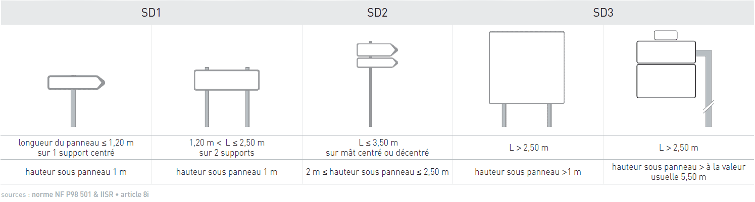 type de signalisation directionnelle