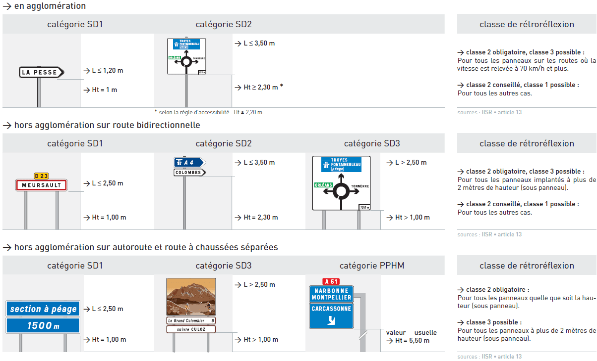 type signalisation directionnelle