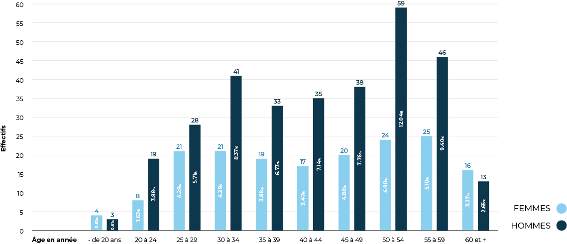 égalité et diversité répartition âge Signaux Girod