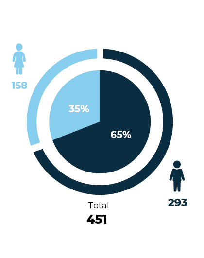 Répartition hommes femmes chez Signaux Girod